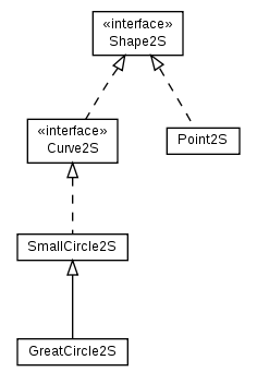 Package class diagram package math.geom2s