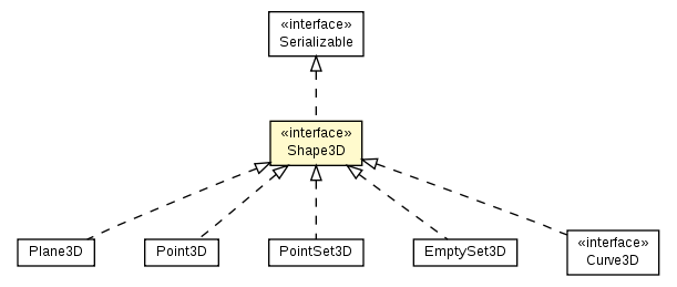 Package class diagram package Shape3D