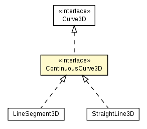 Package class diagram package ContinuousCurve3D