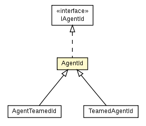 Package class diagram package AgentId