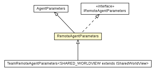Package class diagram package RemoteAgentParameters