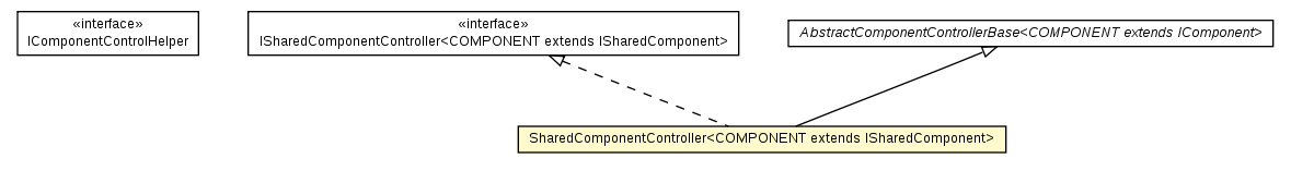 Package class diagram package SharedComponentController