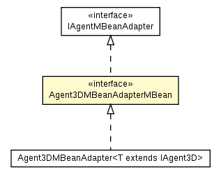 Package class diagram package Agent3DMBeanAdapterMBean