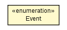 Package class diagram package Event