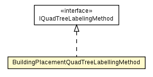 Package class diagram package BuildingPlacementQuadTreeLabellingMethod