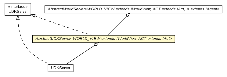 Package class diagram package AbstractUDKServer