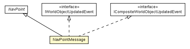 Package class diagram package NavPointMessage