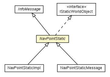 Package class diagram package NavPointStatic