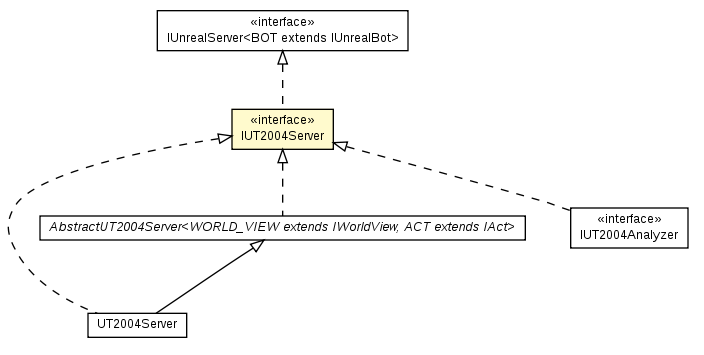 Package class diagram package IUT2004Server