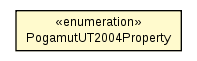 Package class diagram package PogamutUT2004Property