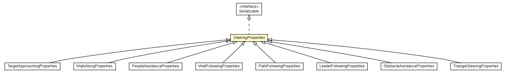 Package class diagram package SteeringProperties