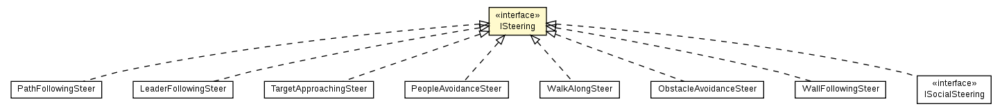 Package class diagram package ISteering