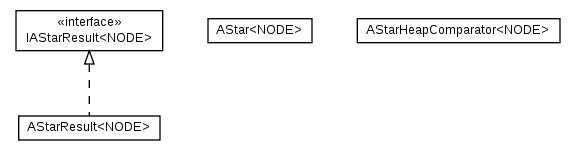 Package class diagram package cz.cuni.amis.pathfinding.alg.astar