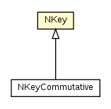Package class diagram package NKey
