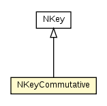 Package class diagram package NKeyCommutative