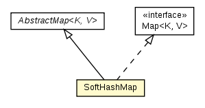 Package class diagram package SoftHashMap