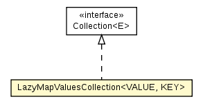 Package class diagram package LazyMapValuesCollection