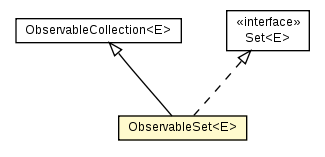 Package class diagram package ObservableSet