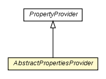 Package class diagram package AbstractPropertiesProvider
