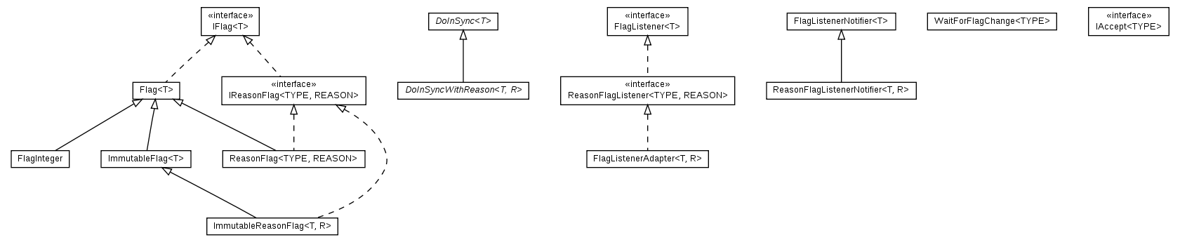 Package class diagram package cz.cuni.amis.utils.flag