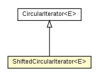 Package class diagram package ShiftedCircularIterator