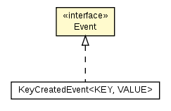 Package class diagram package Event