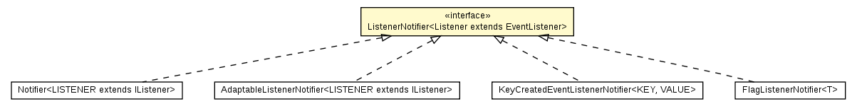 Package class diagram package Listeners.ListenerNotifier