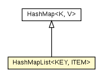 Package class diagram package HashMapList
