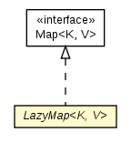 Package class diagram package LazyMap