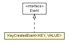 Package class diagram package MapWithKeyListeners.KeyCreatedEvent