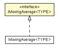 Package class diagram package IMovingAverage