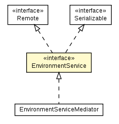 Package class diagram package EnvironmentService