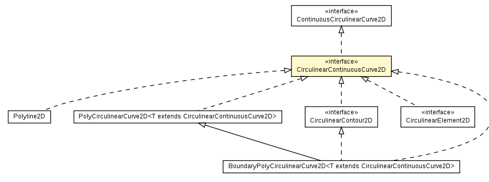 Package class diagram package CirculinearContinuousCurve2D