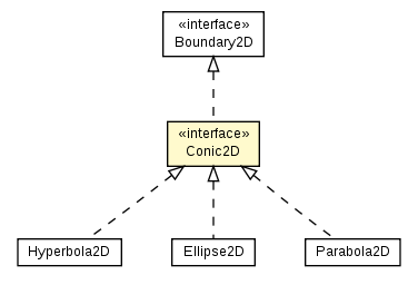 Package class diagram package Conic2D