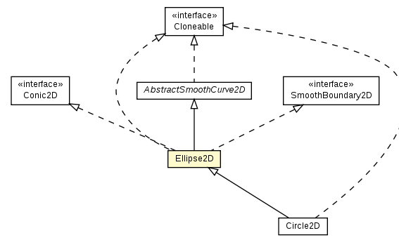 Package class diagram package Ellipse2D