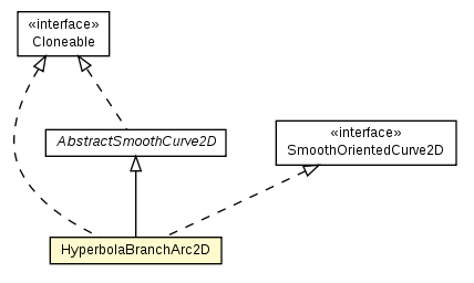 Package class diagram package HyperbolaBranchArc2D