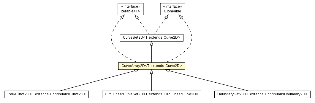 Package class diagram package CurveArray2D