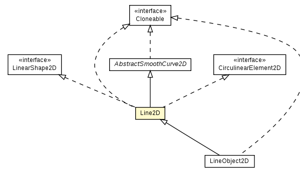 Package class diagram package Line2D