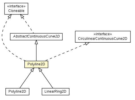 Package class diagram package Polyline2D