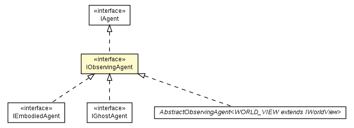Package class diagram package IObservingAgent