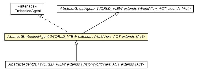 Package class diagram package AbstractEmbodiedAgent