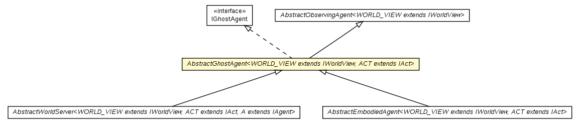 Package class diagram package AbstractGhostAgent