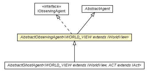 Package class diagram package AbstractObservingAgent