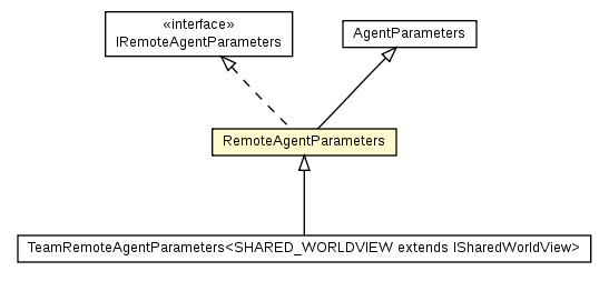 Package class diagram package RemoteAgentParameters