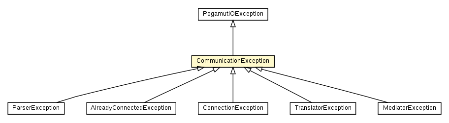 Package class diagram package CommunicationException