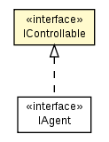 Package class diagram package IControllable