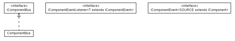 Package class diagram package cz.cuni.amis.pogamut.base.component.bus