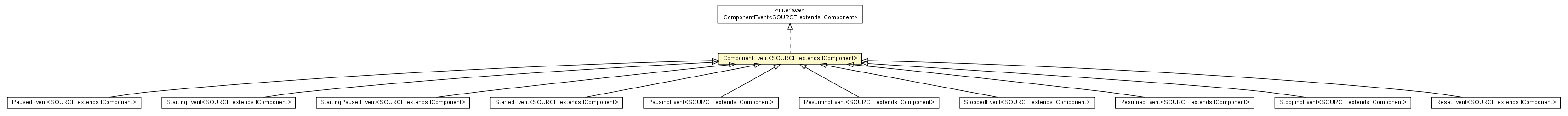Package class diagram package ComponentEvent