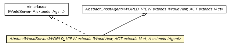 Package class diagram package AbstractWorldServer