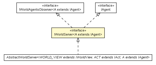 Package class diagram package IWorldServer